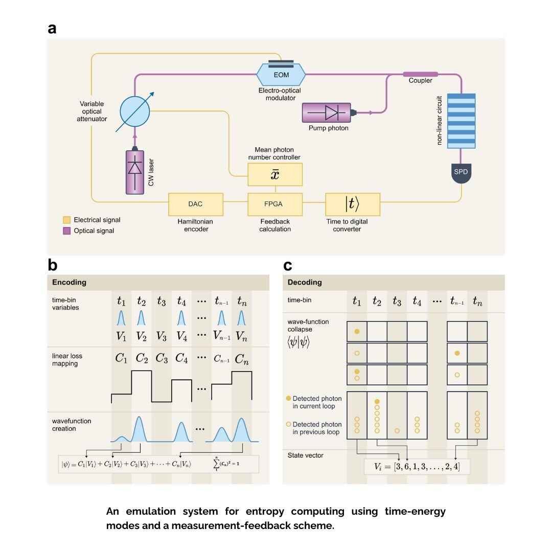 An emulation system for entropy computing using time-energy modes and a measurement-feedback scheme